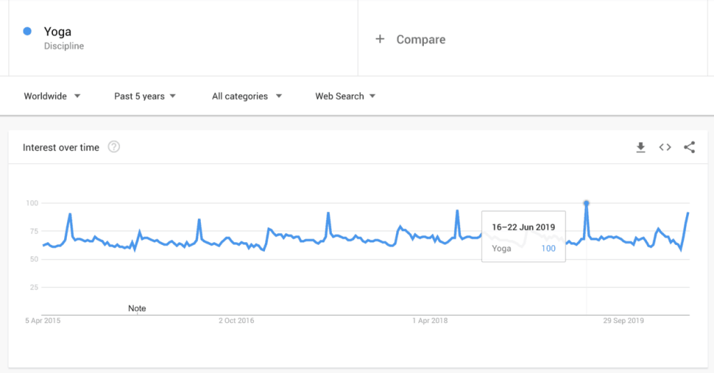 yoga google trend 5 dernières années